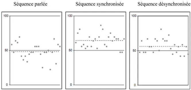 Figure 4 : Résultats issus de Schön et al. (2008) : pourcentage de réponses correctes au test linguistique   pour les trois expériences proposées 