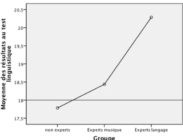Figure 5 : Diagramme des résultats (moyennes des réponses correctes), selon le groupe (non-experts, experts en  langage, experts en musique), pour l’expérience I (séquence parlée) 
