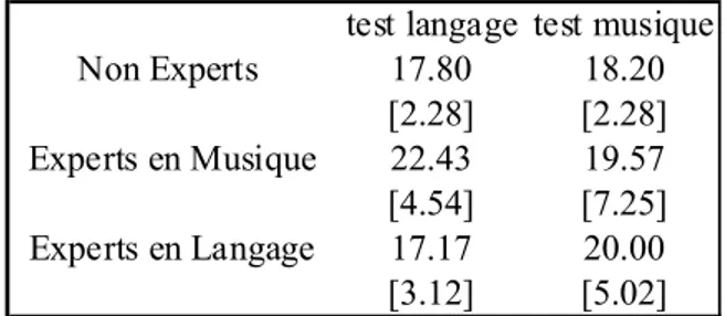 Tableau 2 : Moyennes des réponses correctes aux tests linguistique et musical, selon le groupe.