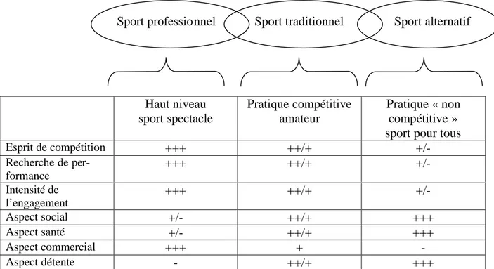 Figure 3 – Modèle d’organisation d’un sport coordonné 