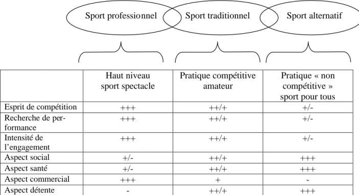 Figure 3 – Modèle d’organisation d’un sport coordonné 