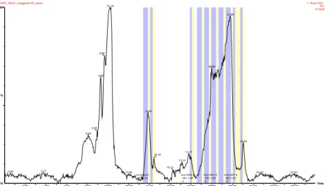 Figure 20 : Exemple d’un chromatogramme de purification avec les fractions en bleu et jaune  du composé purifié 