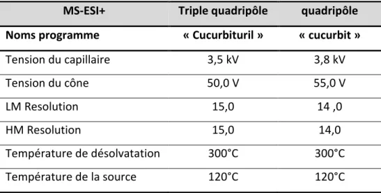 Tableau 3 : Optimisation des paramètres des 2 spectromètres de masse 