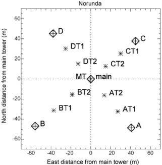 Fig. 2 gives an overview of the meteorological conditions during the analyzed period. The strong, consistently negative net radiation at night implies clear nights