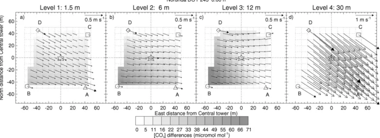 Fig. 8. Wind ﬁeld and [CO 2 ] differences on DOY 243 0:00 h at levels 1–4 (left to right)