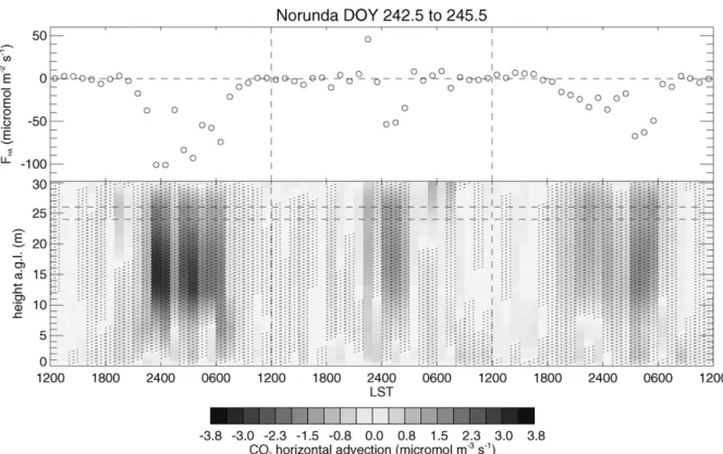 Fig. 9. Vertical distribution (bottom) and total (top) F HA for the period from DOY 242.5 to 245.5