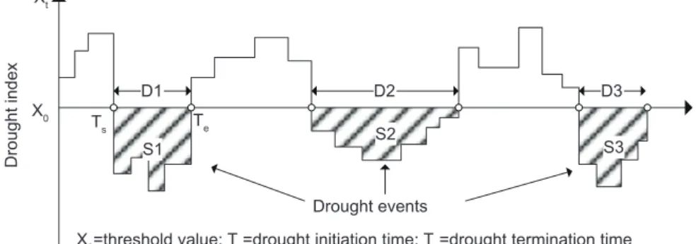 Fig. 2  Drought characteristics identification using the ‘run theory’ (Yevjevich 1967).