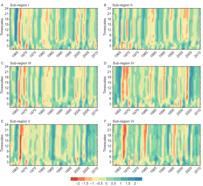 Fig. 5  Spatiotemporal evolution of the SPEI-PM series indicating the development of drought from 1 to 24 month scales at 6  sub-regions during1961–2010