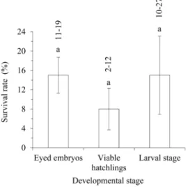 Figure 4. Mating success in reproductive experiments between hybrids. Mean, standard deviation and range values for four observations in two replications in each experiment at each developmental stage;