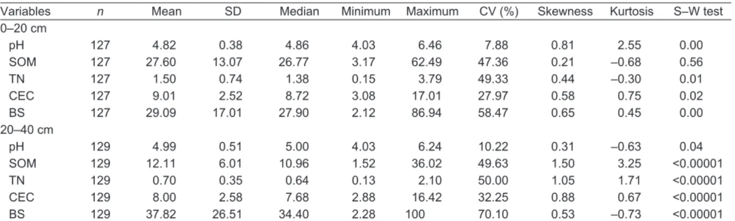 Table 1  Description of soil variables in layers of 0–20 and 20–40 cm in Yujiang, Jiangxi Province, China 1)