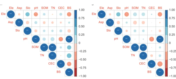 Fig. 2  Heatmap of the Pearson correlation coefficients among soil variables (pH, SOM, TN, CEC, and BS) and topography  parameters (elevation, slope, and aspect) at 0–20 cm (A) and 20–40 cm (B) in Yujiang, Jiangxi Province , China