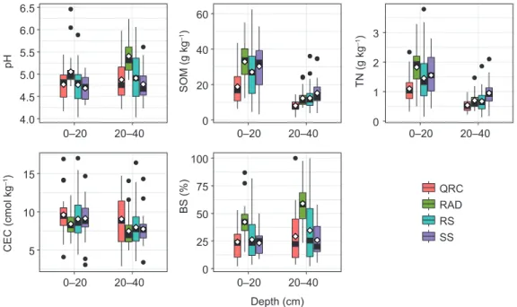 Fig. 4  The effect of parent materials on soil variables in the 0–20 and 20–40 cm layers in Yujiang, Jiangxi Province, China