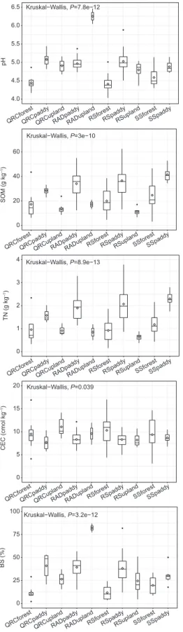 Fig. 5  The effect of group (combined land use types and soil parent materials, e.g., QRCforest means the forest land use type  derived from QRC) on soil variables in the 0–20 cm (left) and 20–40 cm (right) layers in Yujiang, Jiangxi Province, China