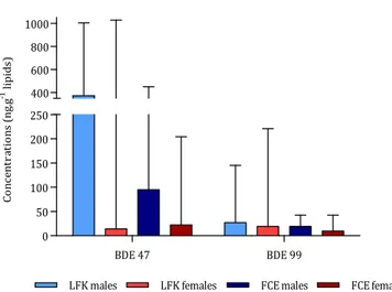 Fig. 4. Median and maximum concentrations of a -HCH, b -HCH, g -HCH, HCB, o,p 0 -DDT, p,p 0 -DDD and p,p 0 -DDE (ng g 1 lipids) in bottlenose dolphins from the Lower Florida Keys (LKF) and the Florida coastal Everglades (FCE).