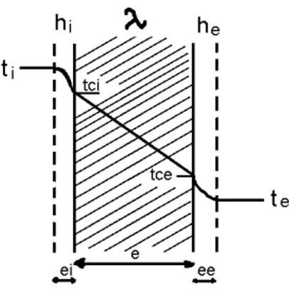 Figure 2. Coefficient de transmission thermique d'une paroi simple mur 