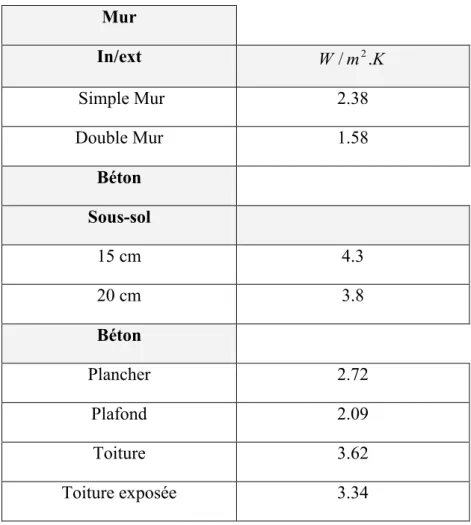 Table 5. Coefficient de transmission thermique des types de murs utilisés 