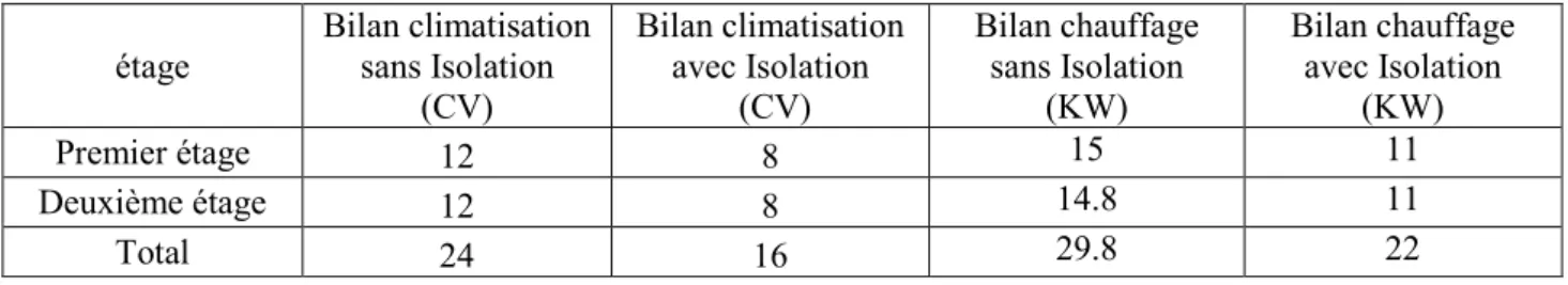 Table 2. Résumé global du bilan thermique 