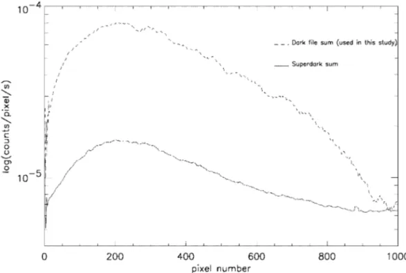 FIG. 2. Dark file “o5iioqclq” summed over the 1024 lines of the detector used to subtract the “blotch” from the data