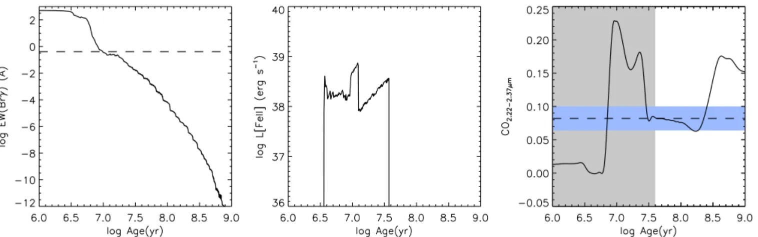 Figure 10. Evolution of the Brγ equivalent width (left) and [Feii] flux (center) from SB99 models, and CO 2.22 – 2.37 μm index (right) from M05 models