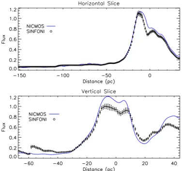 Figure 9. Flux profiles in arbitrary units of the Paα ring-like emission from NICMOS and SINFONI