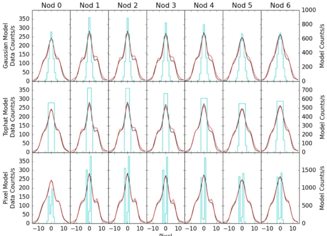 Figure 3. The three different 1D models of Loki convolved with the stellar PSF and ﬁ t to 1D cuts through the unprocessed emission are shown