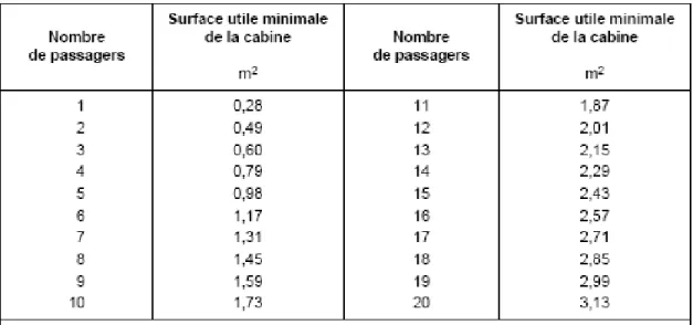 Figure 9 : Détail montrant les dimensions de la gaine et de la cabine 
