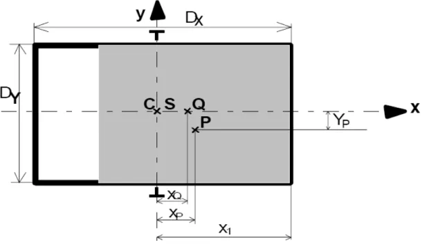 Figure 22 : Asymétrie des forces dans la cabine par rapport à l’axe des X
