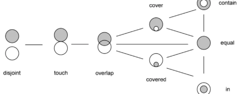 Fig. 1. Topological relationships between two regions in conceptual neighbourhood diagram  [12]