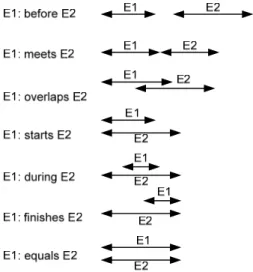 Fig. 2. Thirteen interval relationships defined by Allen (from [14]). 