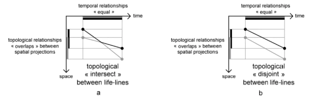 Fig. 4. Examples of spatio-temporal information extraction based on topological relationships  between life-lines