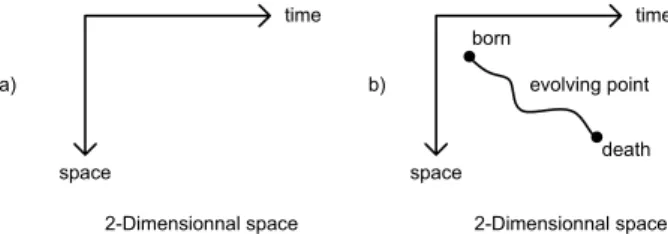 Fig. 5. 2-dimensionnal temporal space with the evolution of a 1-dimensional object. 