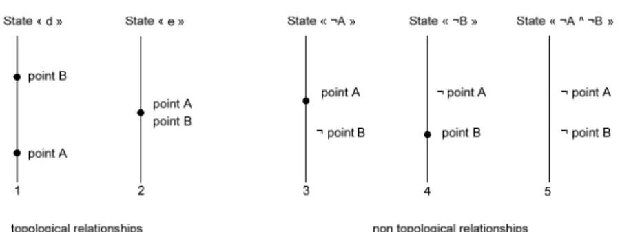 Fig. 6. Representation of the 5 different topological and degenerate topological states between  points