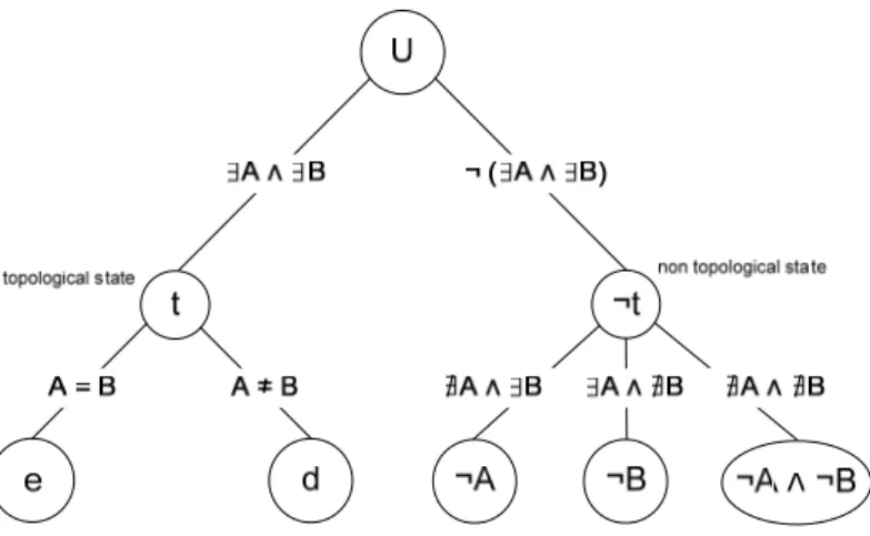 Fig. 7. Decision tree representing the JEPD set of spatial states. 
