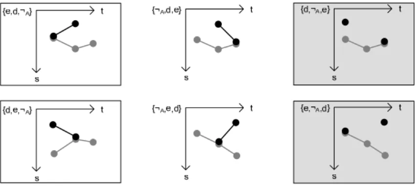 Fig. 9. Possible combination of the 3-tuple t 3 {e,d, ¬ A }, the spatio-temporal configuration  squared in white are the only two valid when crossing the tuple with temporal relationships 