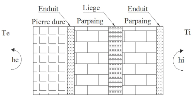 Figure 7 : Un double mur isolé 