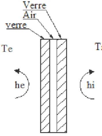 Figure 8 : Un double vitrage 