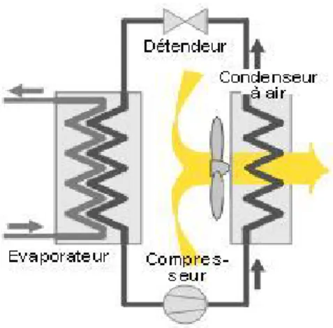 Figure 12 : Le condenseur à air 