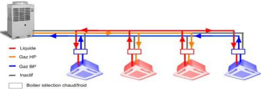 Figure 14 : Le volume du réfrigérant variable a trois tubes 
