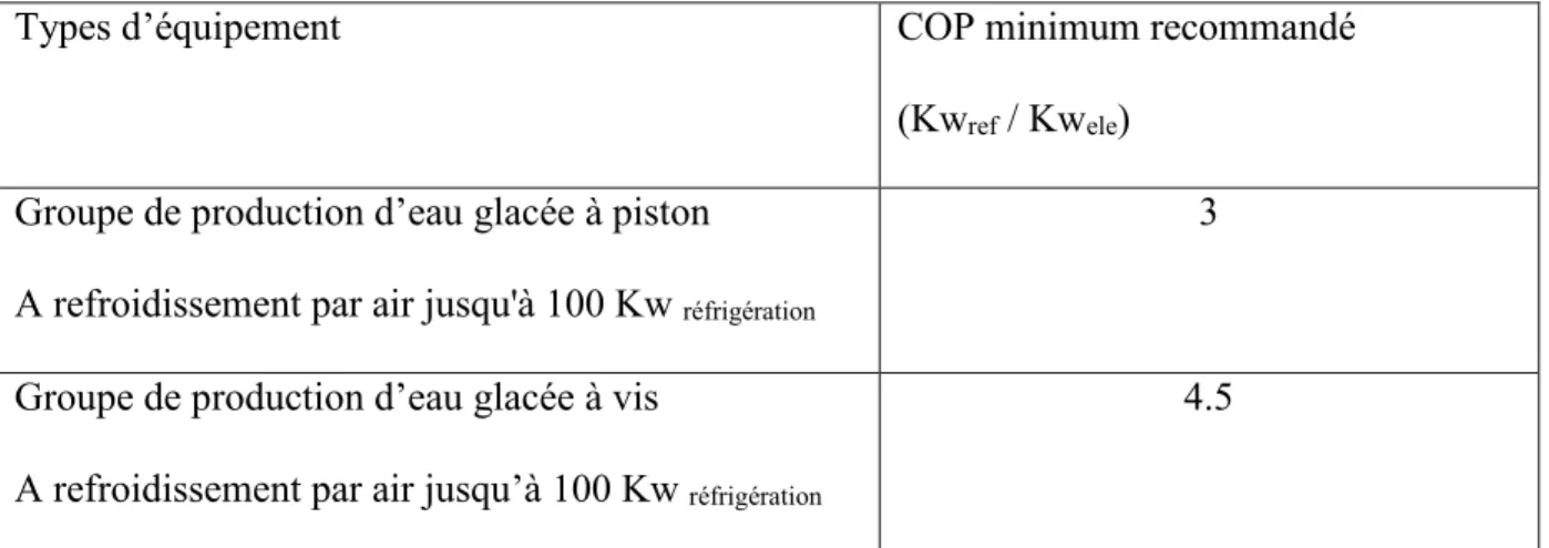 Tableau 8 : COP recommandé pour différents types de compresseur 