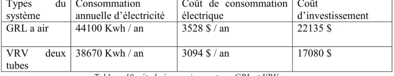 Tableau 10 : étude économique entre « GRL et VRV » 