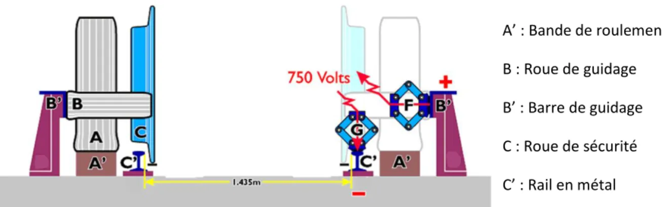 Figure 2 : Coupe d'un rail de type métro pneumatique et explications (source :  http://emdx.org/rail/metro/principe.php) 