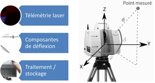 Figure 7 : Le scanner laser terrestre et ses composantes  (source image scanner : Site web Leica) 