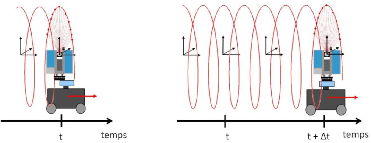 Figure 10 : Principe d'acquisition dynamique (source : plaquette d’information Leica)  