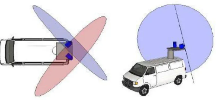 Figure 12 : Exemple de position des scanners lasers avec un angle de lacet et de tangage (source [YOO H