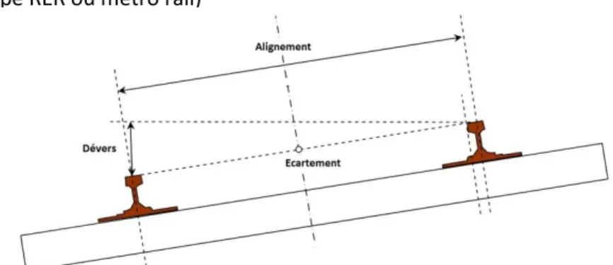 Figure 1 : Schéma d'une coupe d'un rail de métro rail, dévers et écartement (source [GLAUS R , 2006]) 