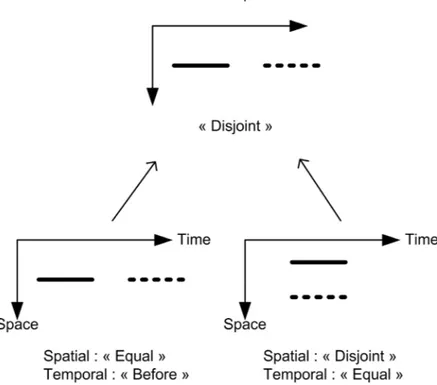 Fig. 3:  Representation in a primitive space of spatio-temporal relation- relation-ships