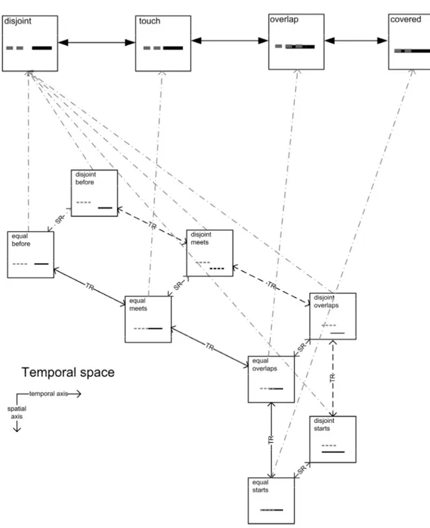 Fig. 4:  Clusters of spatio-temporal relationships in a primitive space. 