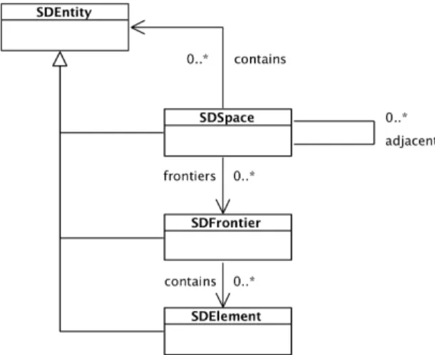 Figure 2. Modèle des entités spatiales de SpatioData 