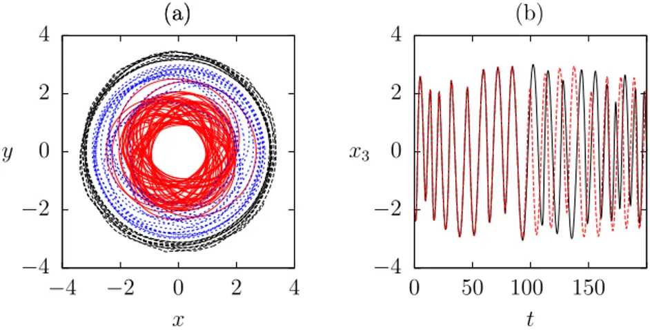 Figure 6: Bohmian trajectories for a system of three particles in a 2-d har- har-monic potential for the entangled wave function (46) and initial configuration x 0 ≡ (x 1 , y 1 , x 2 , y 2 , x 3 , y 3 ) = (1.40802, − 3.0515, 0.97766, 1.33025, − 1.971814, 1