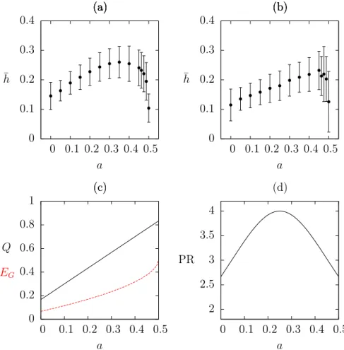 Figure 9: (a) and (b) respectively display the Lyapunov exponent ¯ h for the states